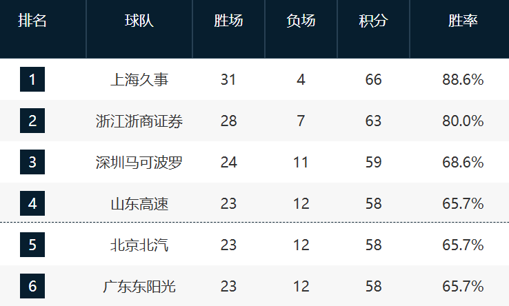 九游服务-CBA最新排名!深圳锁第3,鲁京粤争4,12-17这轮全败力拼最后一席